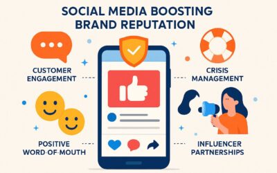 Digital & Social Media Marketing: The Cornerstone of Modern Business Growth